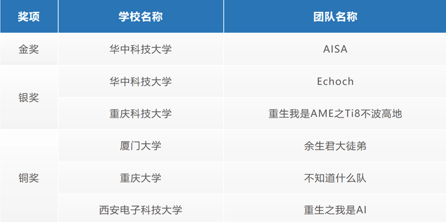 问鼎巅峰荣誉！“天翼云息壤杯”高校AI大赛圆满结束！