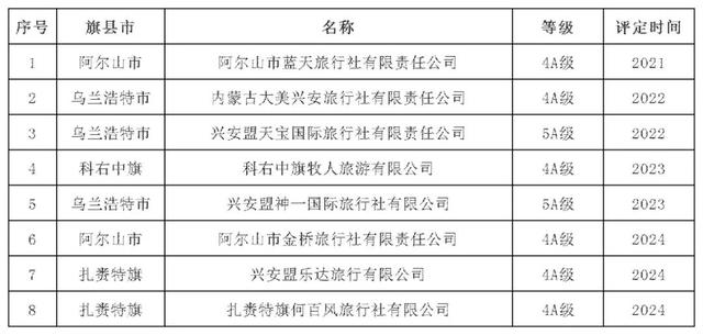 头条 | 内蒙古等级旅行社名单更新啦！