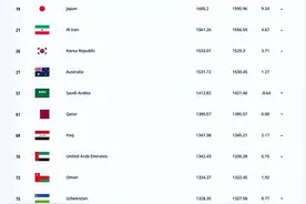 FIFA最新排名：国足仍列世界第80亚洲第11位，日本升至世界第19位，阿根廷继续占据榜首图片