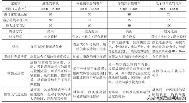 阳江市旅游轨道交通项目制式比选研究