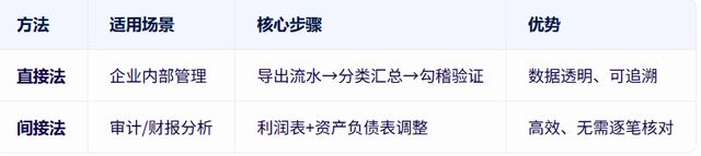 10分钟搞懂现金流量表编制！