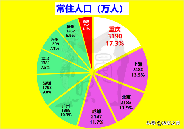 十强城市人口密度排序：香港第2，武汉第5，北京第8，重庆垫底