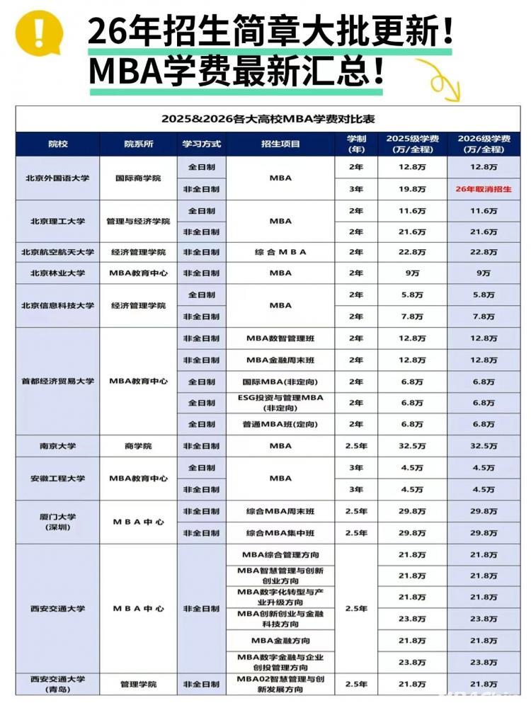 2026年MBA学费变动_中国科学技术大学2026级MBA招生通知_武汉大学mba招生简章