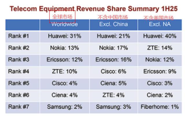 美国有点慌了？全球的电信设备，中国拿下41%份额，华为第一