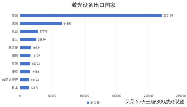 激光设备进出口比例1:100！美国成为我国最大出口国