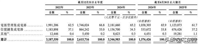 470亿北京模拟芯片巨头，冲刺港交所！年入33亿