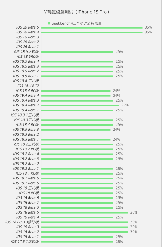 苹果iOS 26 Beta 5体验：低电量灵动岛等9项+新功能，续航无提升