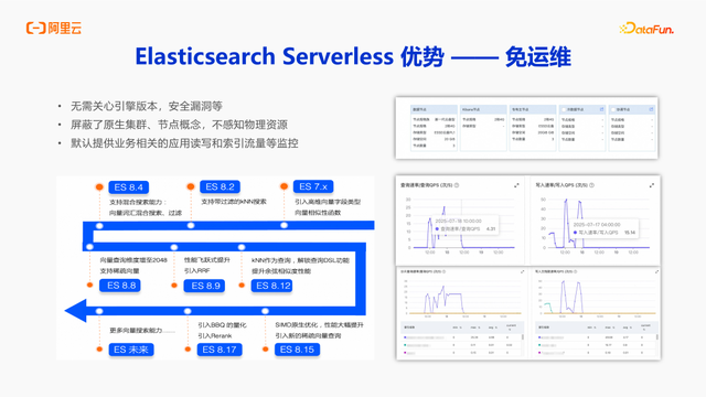 基于Elasticsearch Serverless的多模态商品搜索实践