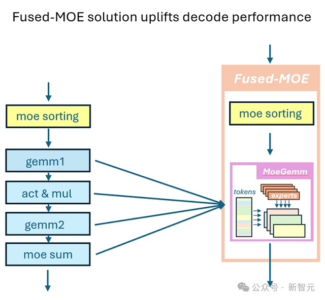 AMD GPU性能暴涨7倍，优化算法首次开源！高效MoE支持任意专家数量