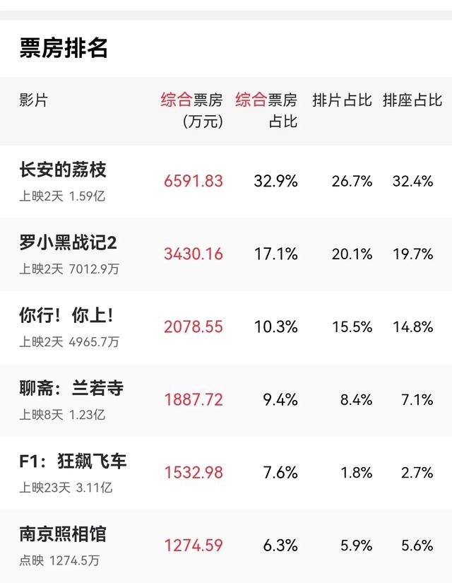 博主：票房登顶第一荔枝却难解渴