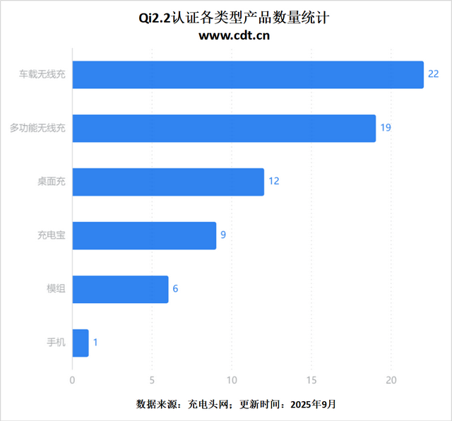 无线充电新纪元！Qi2.2标准来袭，看看哪家品牌认证产品最多？