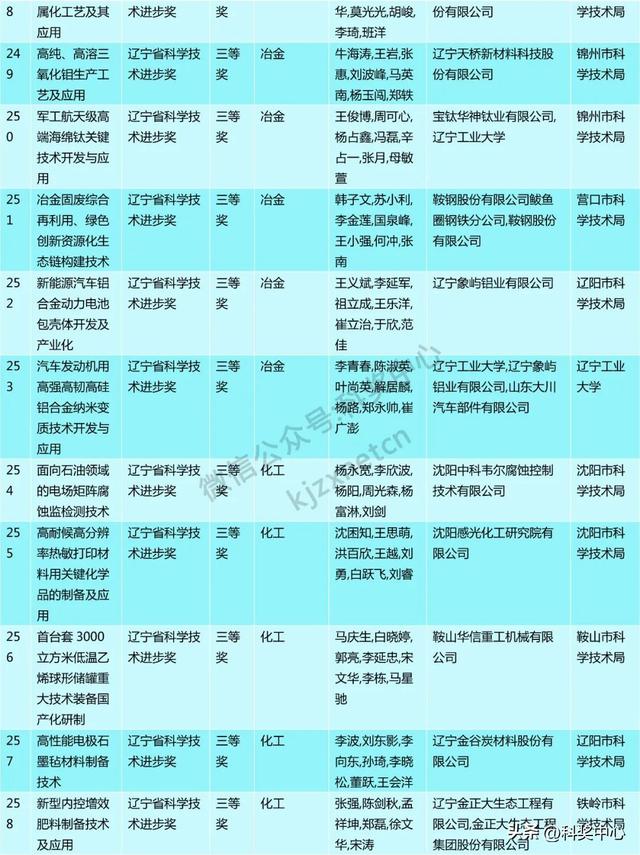 2024年度辽宁省科技奖会评结果公布，一等奖63项