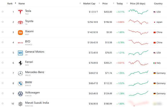 马斯克被干懵了：特斯拉全球第4，前3全是中国车，小米都排第7了