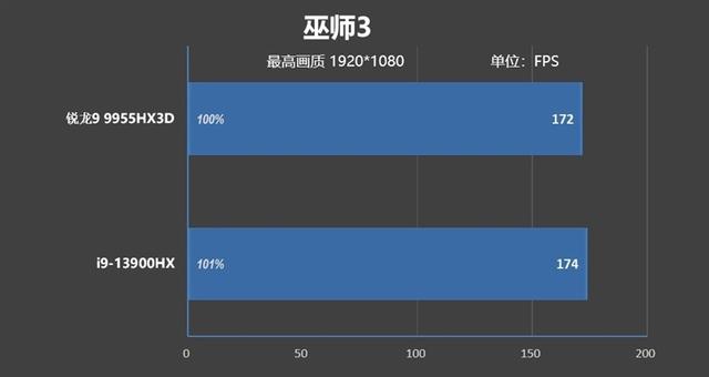 最适合高性能游戏本的锐龙9 9955HX3D！ROG魔霸9评测