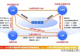 钢筋锚固：L、a、b、E强制记忆法图片
