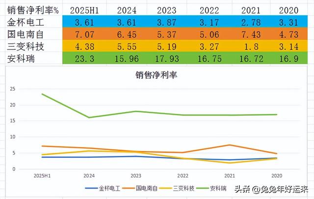 电网设备：金杯电工、国电南自、三变科技、安科瑞，谁的潜力大？
