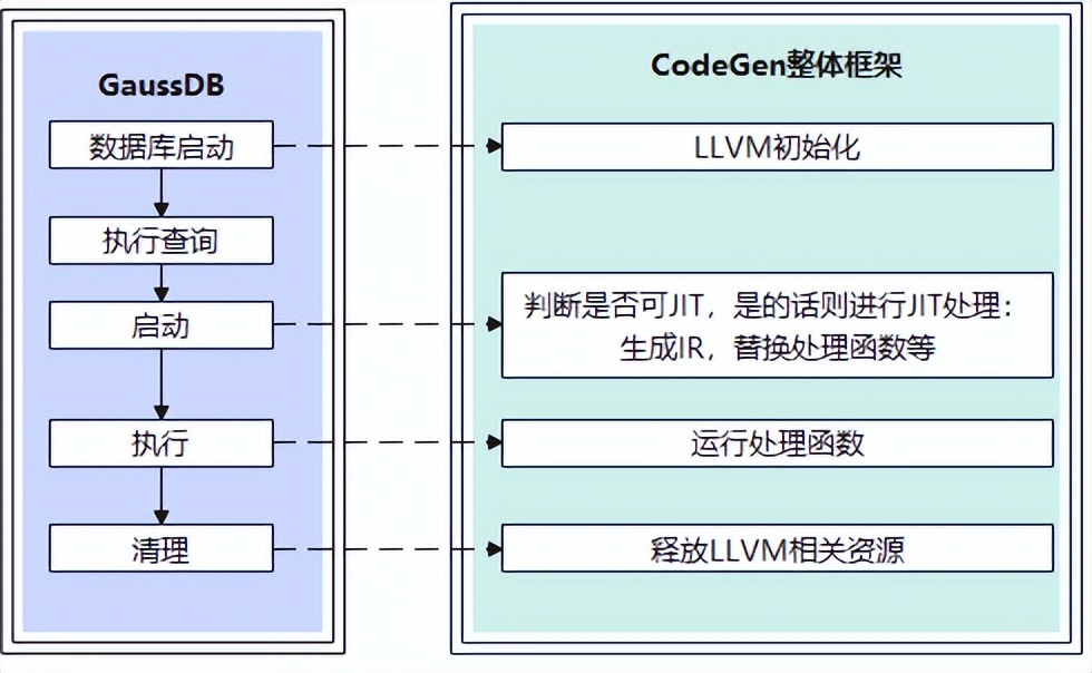 深度解讀資料庫引入LLVM技術後如何提升效能