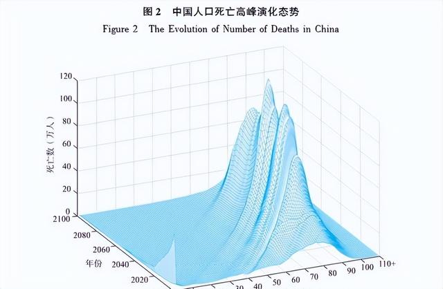 中国将迎来前所未有的死亡高峰，专家给出答案：是这些因素导致的