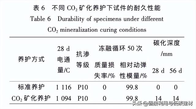 CO₂矿化养护对混凝土性能影响的试验研究