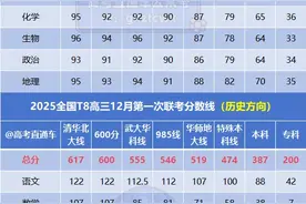 数学超低分！2025八省T8联考分数线出炉，最低362上本科图片