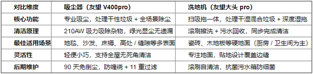 洗地机和吸尘器有什么区别？新时代清洁黄金组合，破解干湿清洁难题