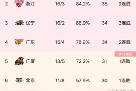 CBA最新积分榜:辽宁100-79山西第三，新疆8连胜，山东94-104青岛图片
