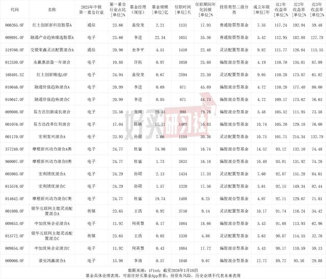 远超预期	，均衡基金吊打全村？