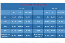 太牛了！泉州五中985、211录取率曝光！图片