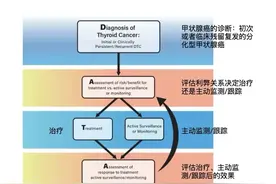 转发｜全球甲状腺专家警告：看见甲状腺癌就切，等于耍流氓！图片