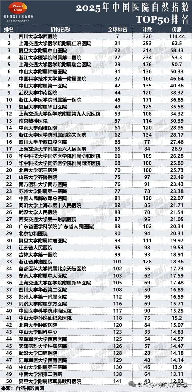 2025医院国自然基金立项排名：川大第1，交大浙大前三！