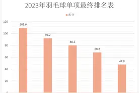 盘点2023 23站超级500及500+羽毛球赛冠军排名 居然发现7大不可思议图片