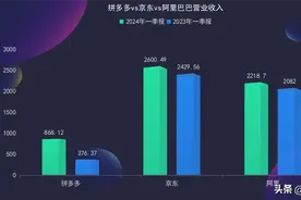 电商格局巨变！一季度，拼多多净利润280亿、京东74亿、阿里仅9亿图片