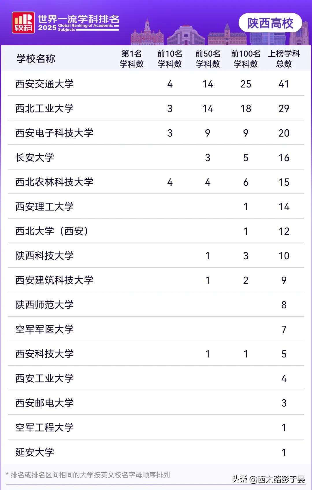 西北工業大學航空航天工程全球排名_陜西電子工業學校_陜西高校學科排名