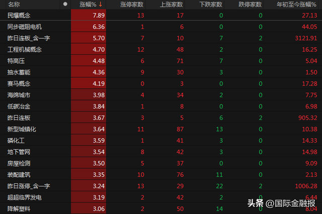 A股放量上涨 超4000只个股飘红