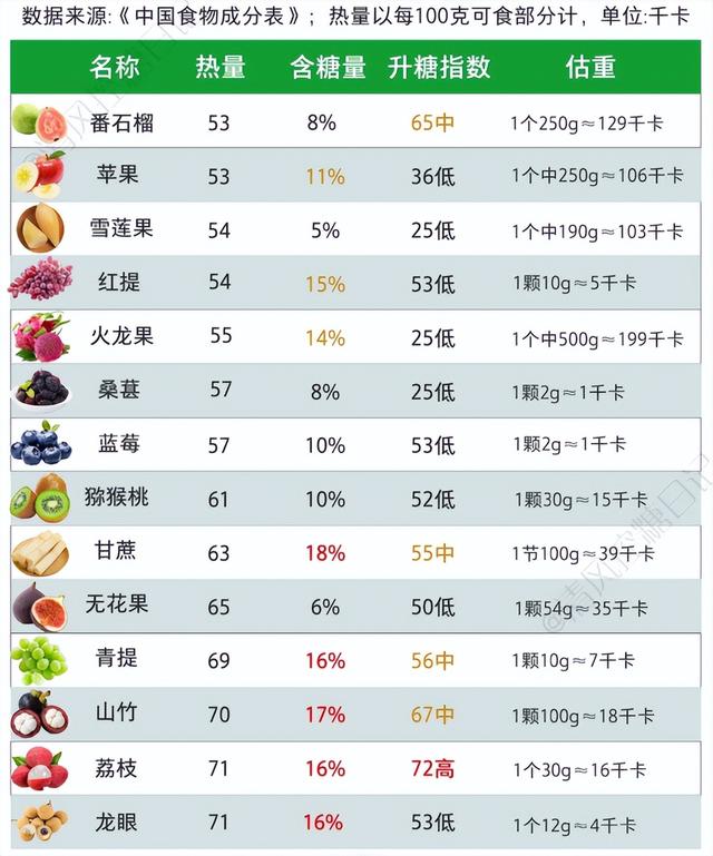 32 种常见水果热量 + GI 值排行榜！低卡低糖清单，控糖看这篇就够
