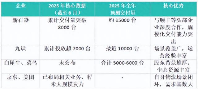 无人物流车市场格局变革：新玩家的机遇、无人配送车的前景与隐忧