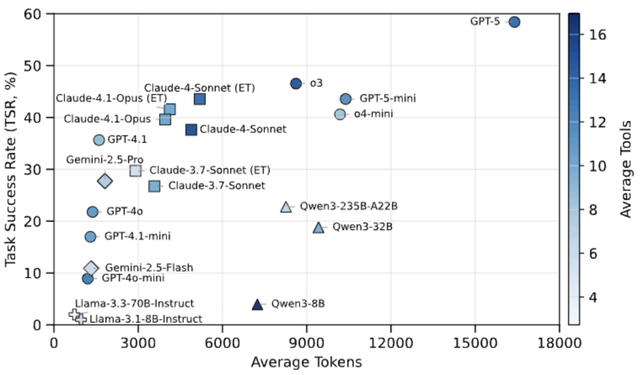 杜克大学与Zoom推出LiveMCP‑101：GPT‑5表现出色但仍未破60%