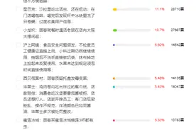 315大调查：杨国福麻辣烫 、麦当劳、肯德基等食品安全问题关注高图片