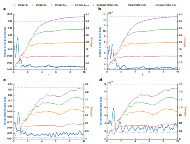 港大联合团队首次发现纠缠加速量子模拟，或破解经典计算困局