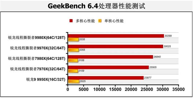 128线程Zen 5处理器首测：轻松击败一切对手！AMD锐龙线程撕裂者9000系列解密