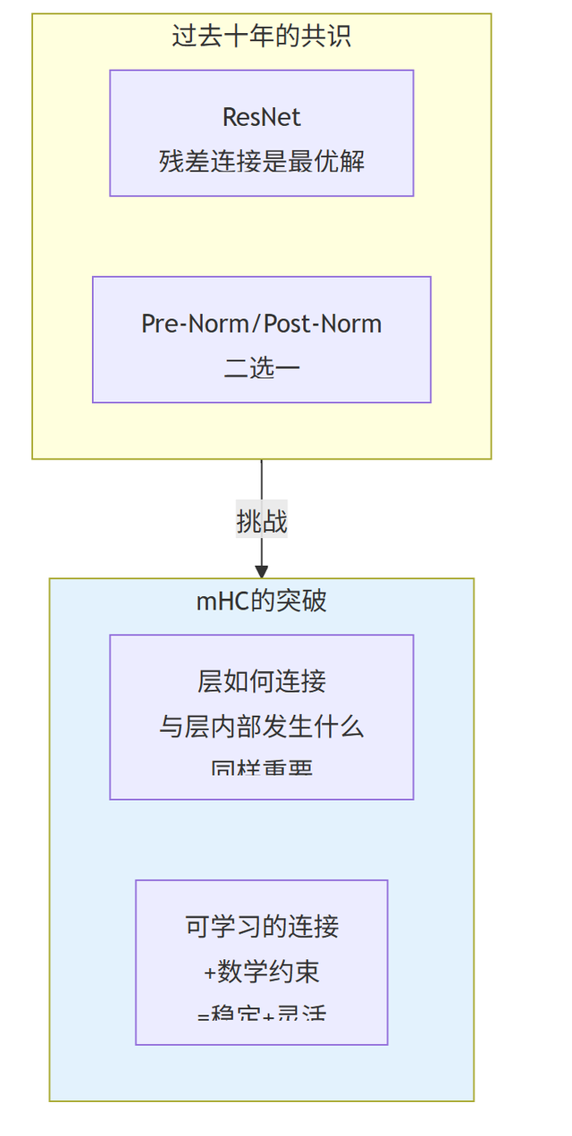 DeepSeek mHC深度解析：流形约束超连接如何重塑大模型训练