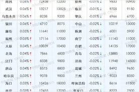 3月百城二手房价格延续跌势，房地产政策加快优化图片