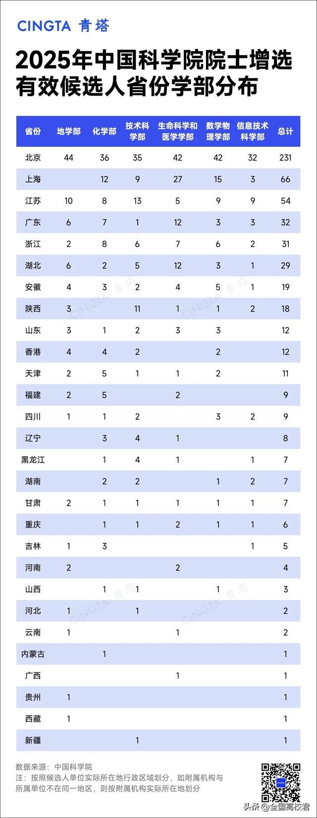 这些学部，院士候选人竞争激烈！