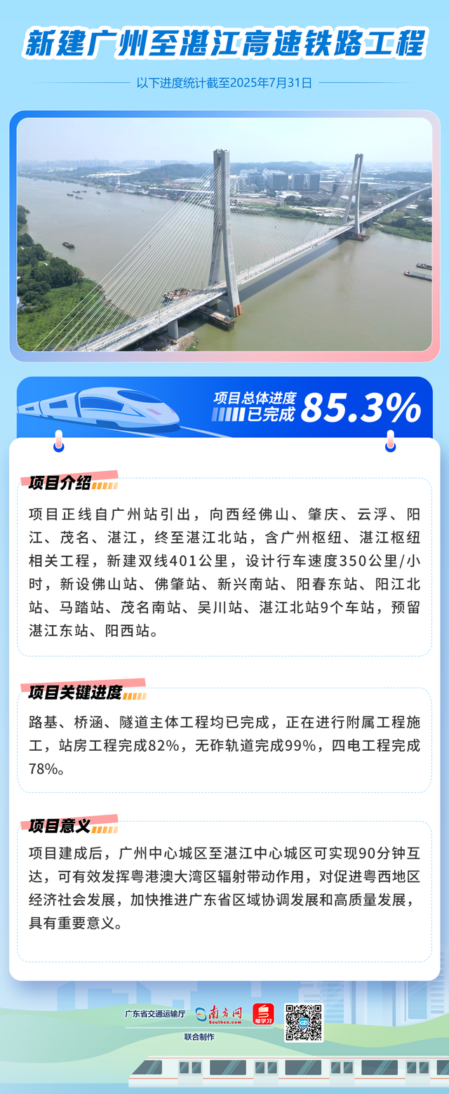 85.3%！广湛高铁最新进展→