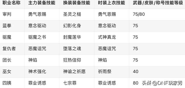 DNF：放心抄作业！白金徽章、上衣技能、下装技能、一网打尽！