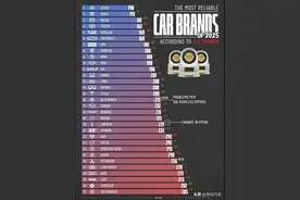 汽车别乱买！2025汽车质量排行发布：达标率不足五成，合资车大胜图片