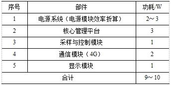 珠海许继电气公司研究者提出一种用于10千伏配网的低功率取电装置
