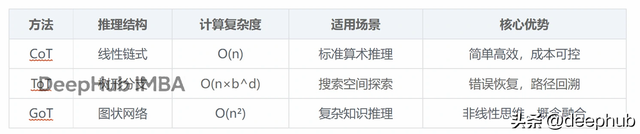 AI推理方法演进：CoT、ToT与GoT技术对比分析