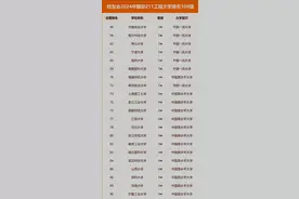 中国非211大学最新排名！山西大学第18、浙工大第10、宁波大学第4图片