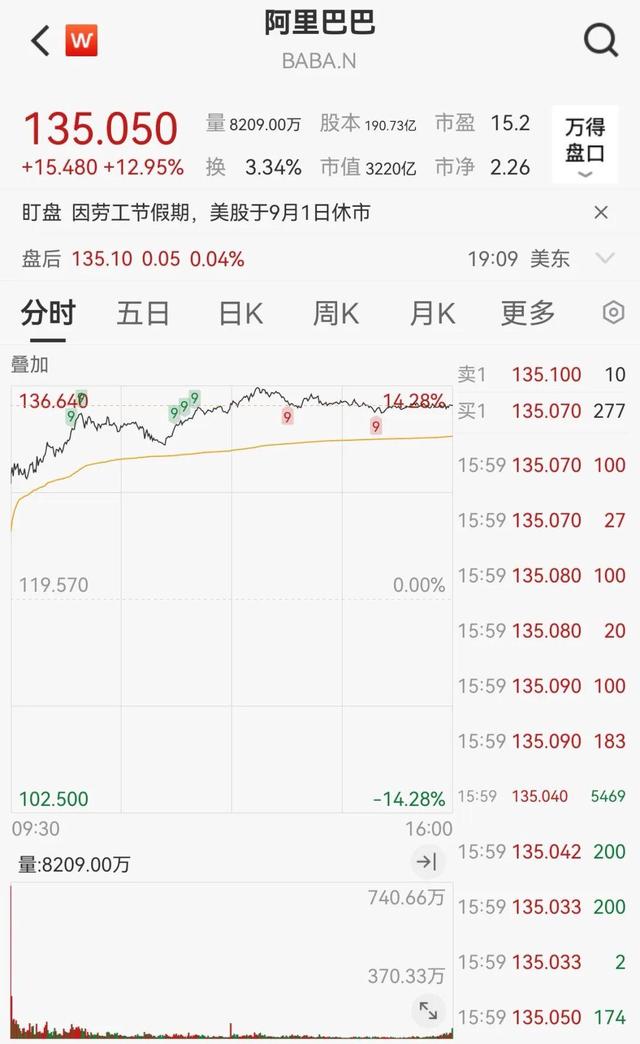 市值一夜狂揽2600亿！阿里“中国芯”横空出世，美封锁彻底失败！